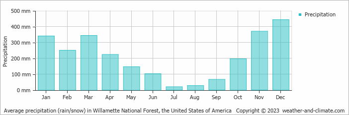 Average monthly rainfall, snow, precipitation in Willamette National Forest, the United States of America